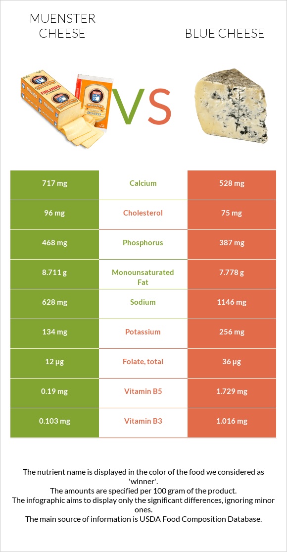 Muenster cheese vs Blue cheese infographic