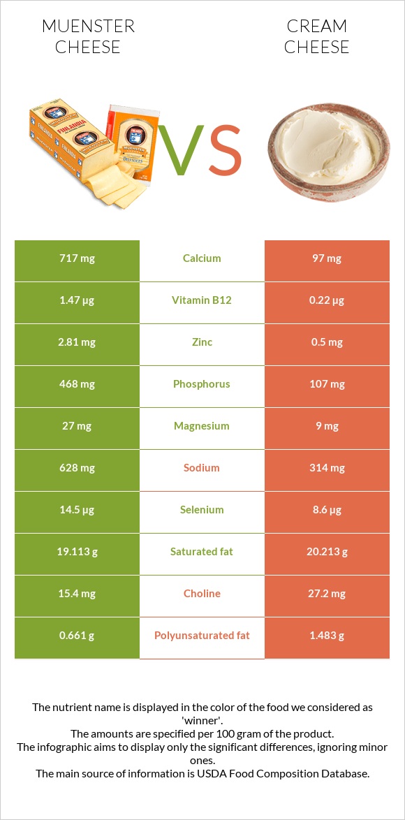 Muenster cheese vs Cream cheese infographic