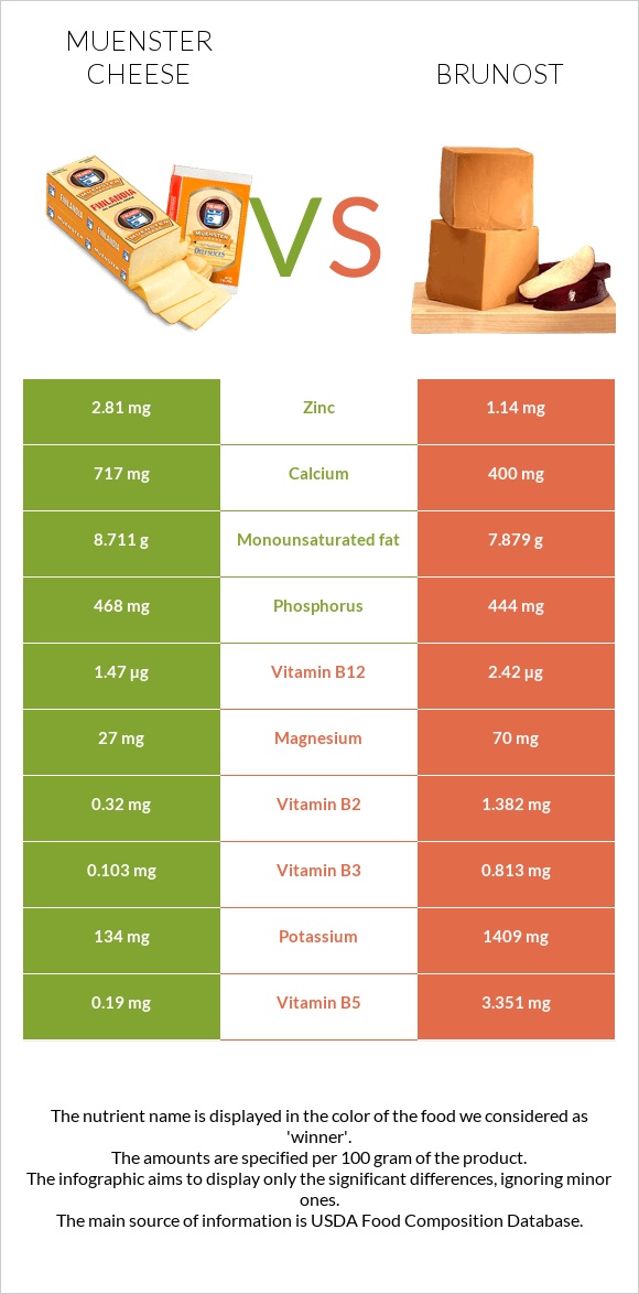 Muenster cheese vs Brunost infographic