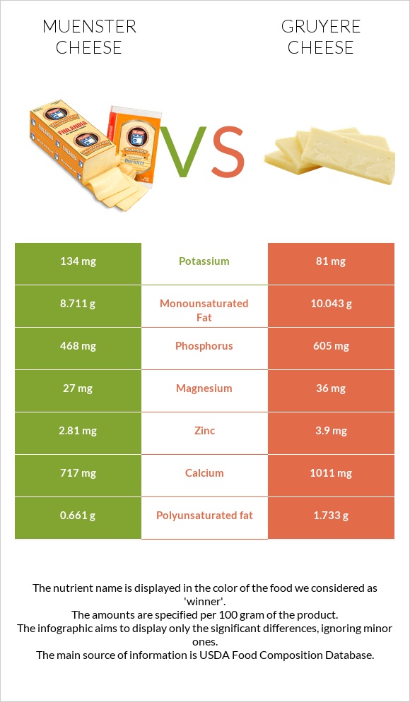 Muenster cheese vs Gruyere cheese infographic