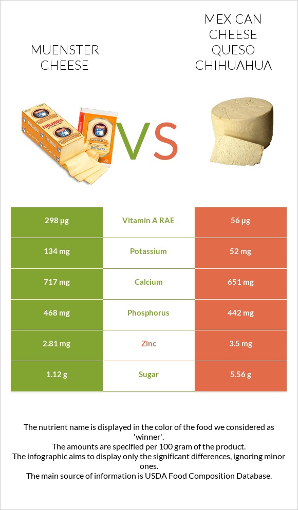 Muenster cheese vs Mexican Cheese queso chihuahua infographic