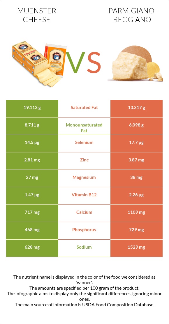 Muenster cheese vs Parmigiano-Reggiano infographic