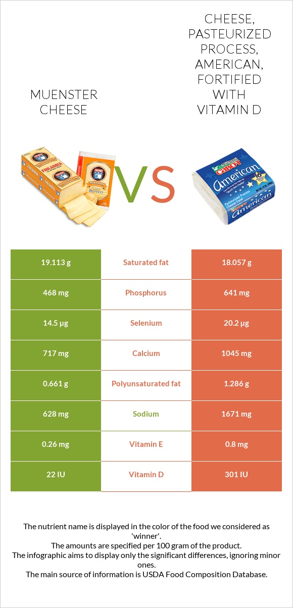 Muenster cheese vs Cheese, pasteurized process, American, fortified with vitamin D infographic