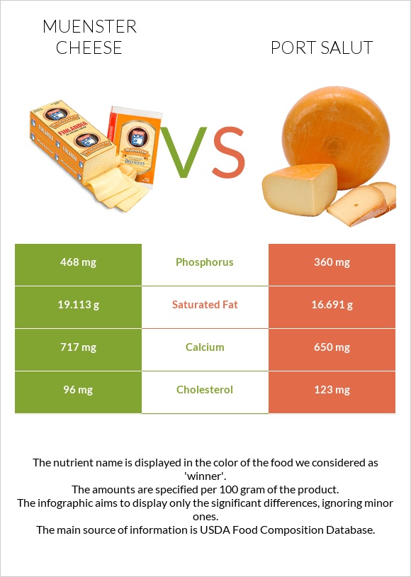 Muenster cheese vs Port Salut infographic