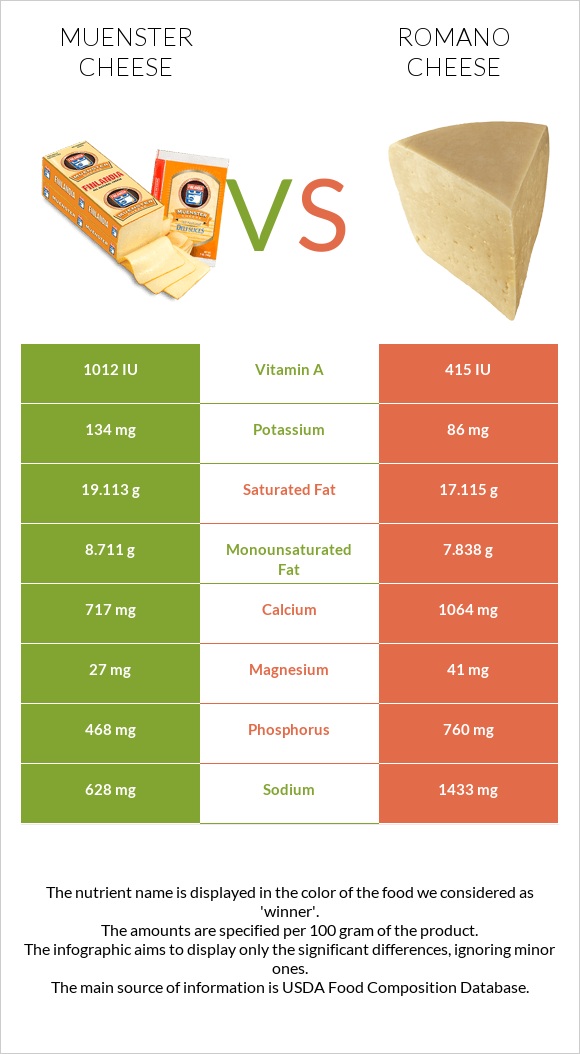 Muenster cheese vs Romano cheese infographic