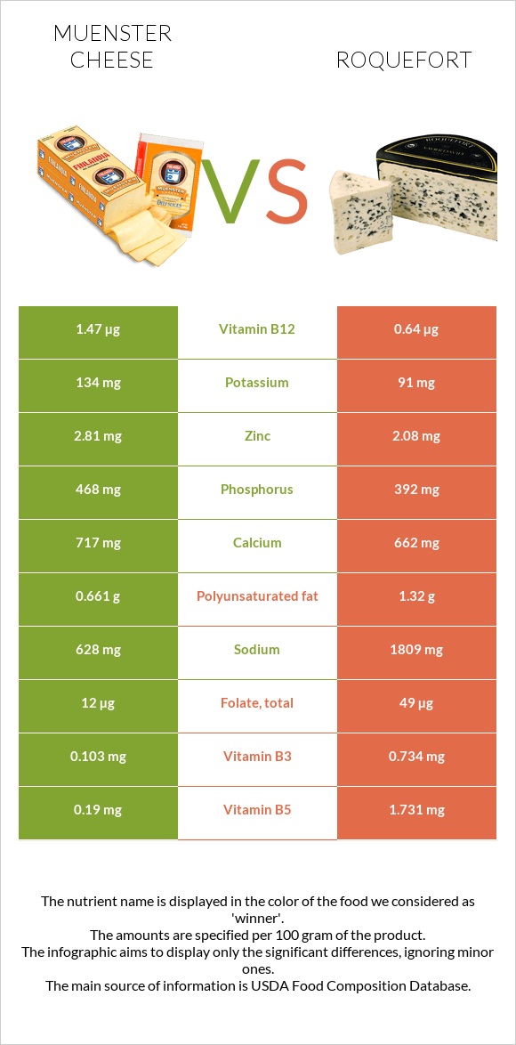 Muenster cheese vs Roquefort infographic