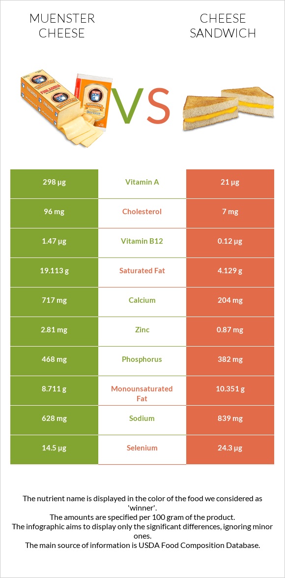 Muenster cheese vs Cheese sandwich infographic