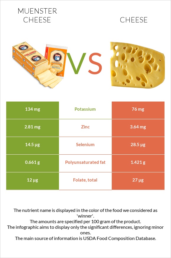 Muenster cheese vs Cheddar Cheese infographic