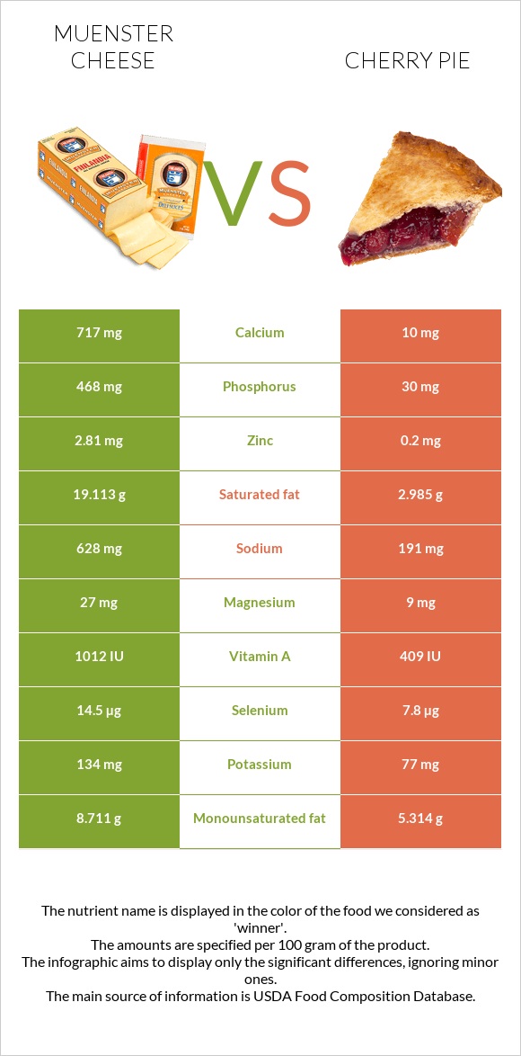 Muenster cheese vs Cherry pie infographic