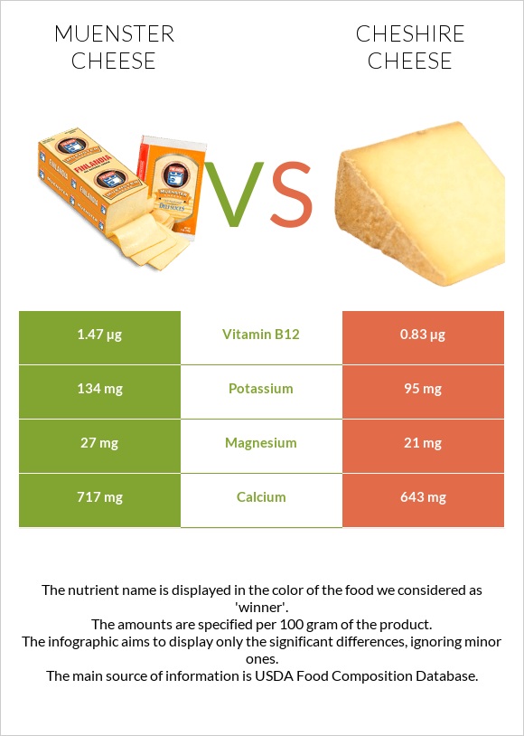 Muenster cheese vs Cheshire cheese infographic