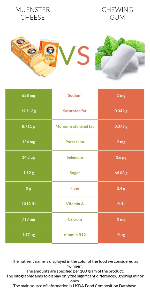 Muenster (պանիր) vs Մաստակ infographic