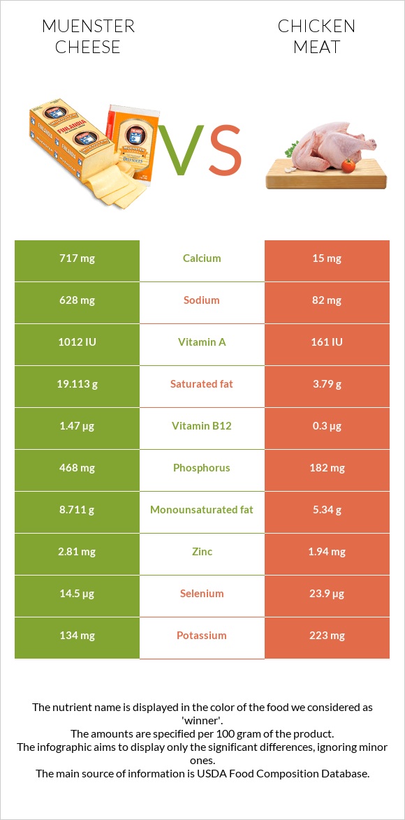 Muenster cheese vs Chicken meat infographic