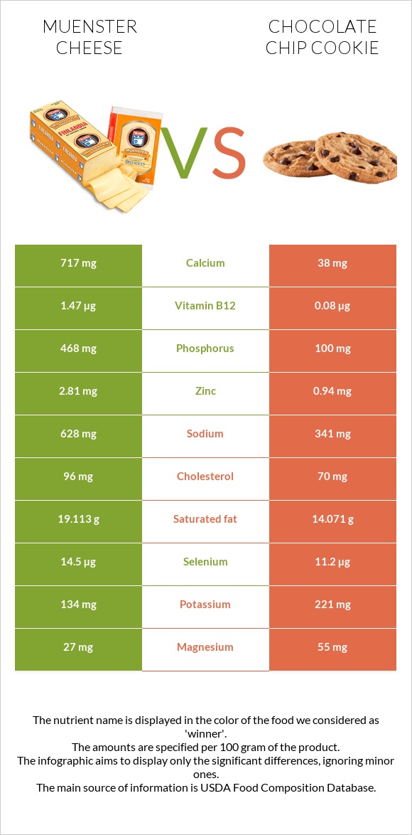 Muenster cheese vs Chocolate chip cookie infographic