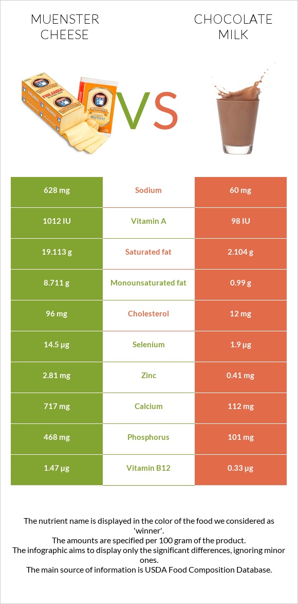 Muenster (պանիր) vs Շոկոլադե կաթ infographic