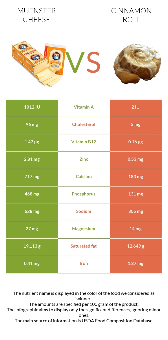 Muenster cheese vs Cinnamon roll infographic