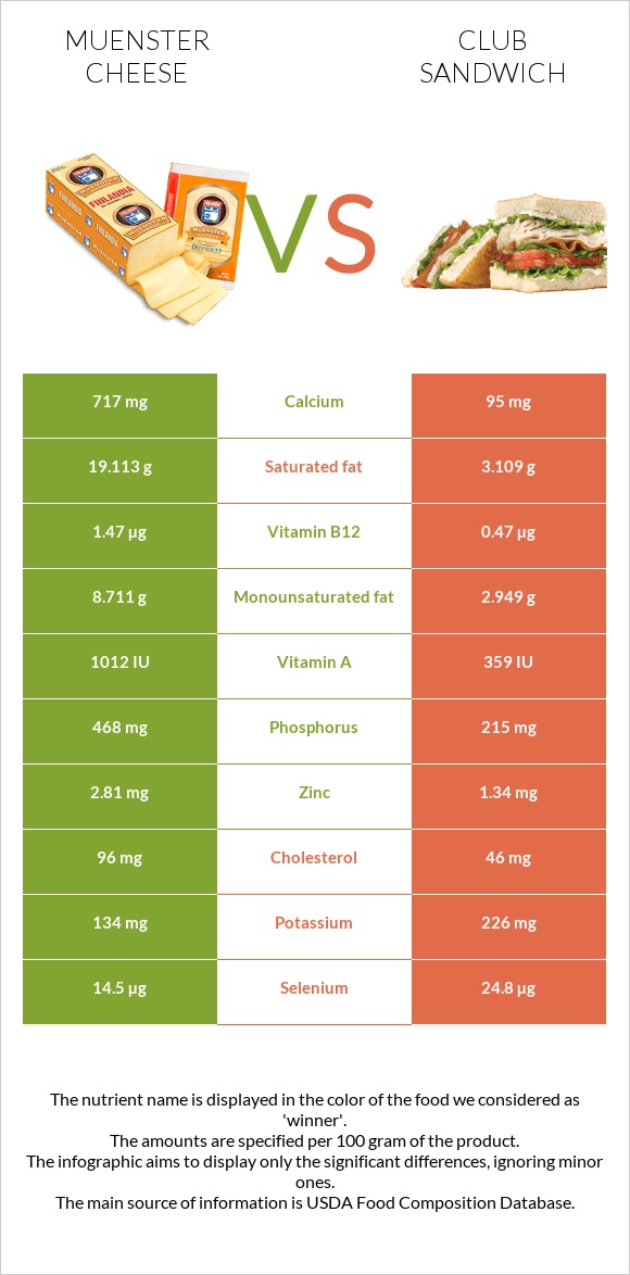 Muenster cheese vs Club sandwich infographic