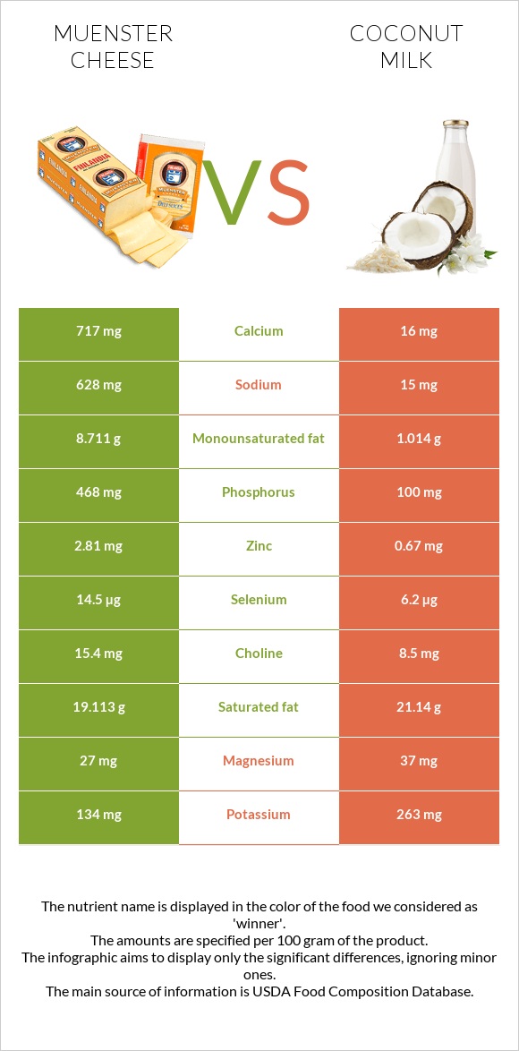 Muenster cheese vs Coconut milk infographic