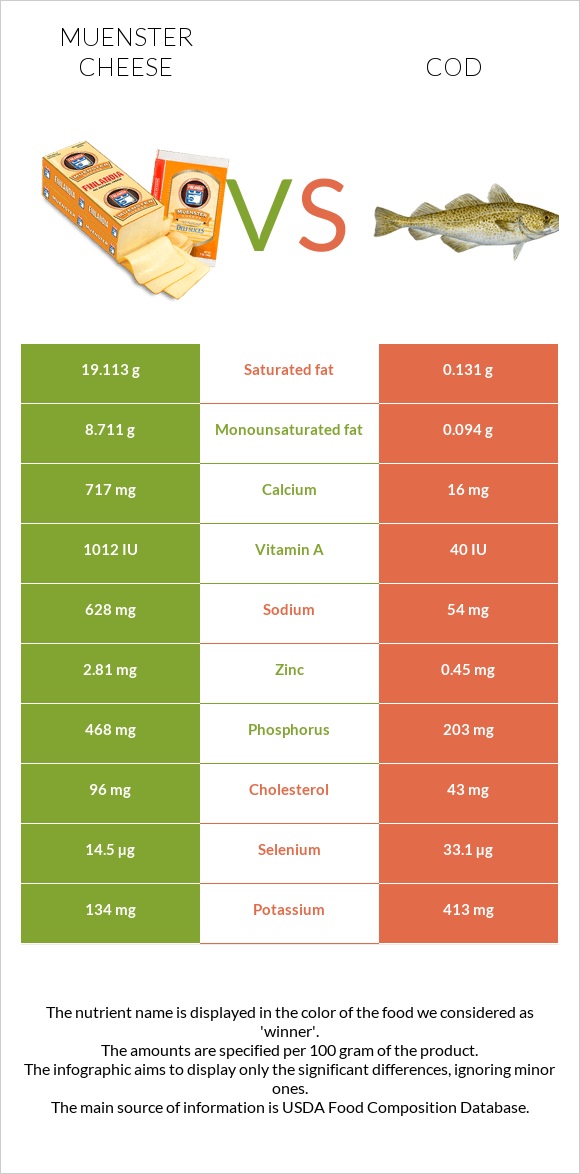 Muenster cheese vs Cod infographic