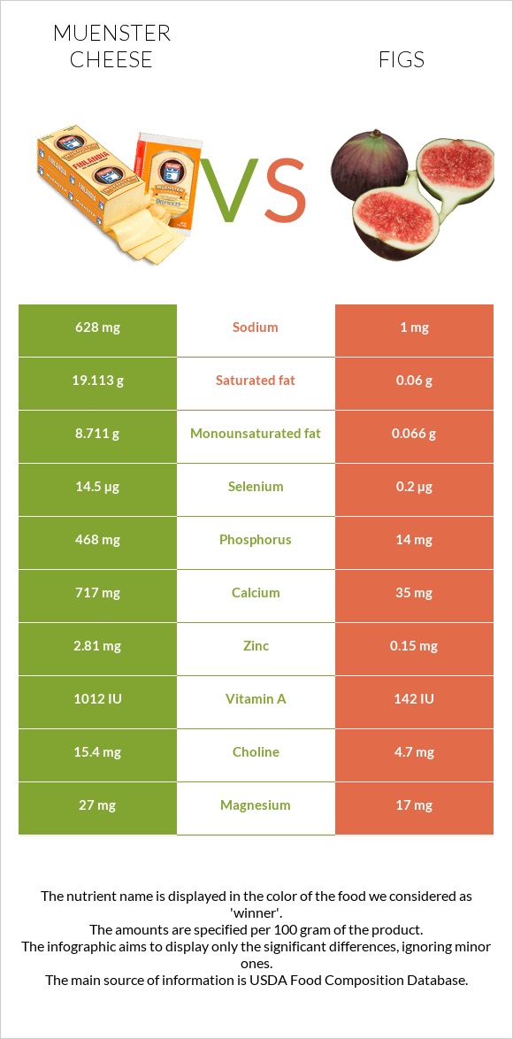 Muenster cheese vs Figs infographic