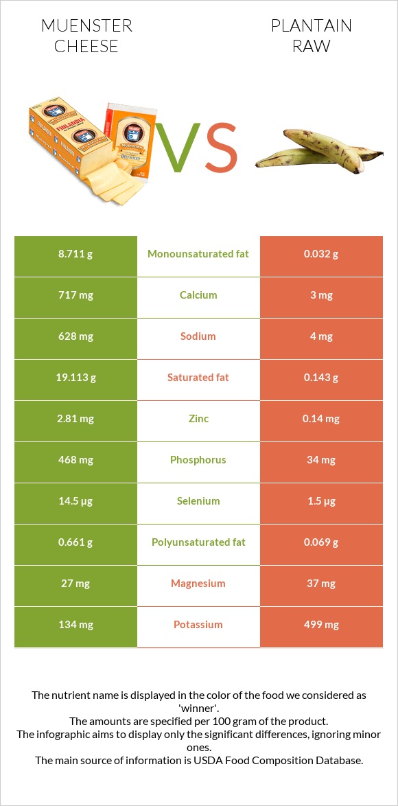 Muenster cheese vs Plantain raw infographic