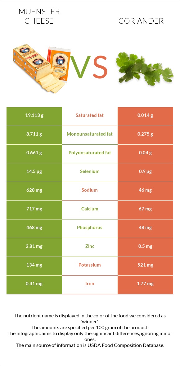 Muenster cheese vs Coriander infographic