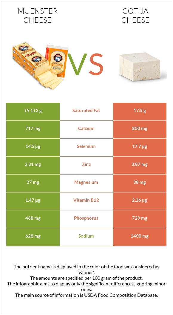 Muenster cheese vs Cotija cheese infographic