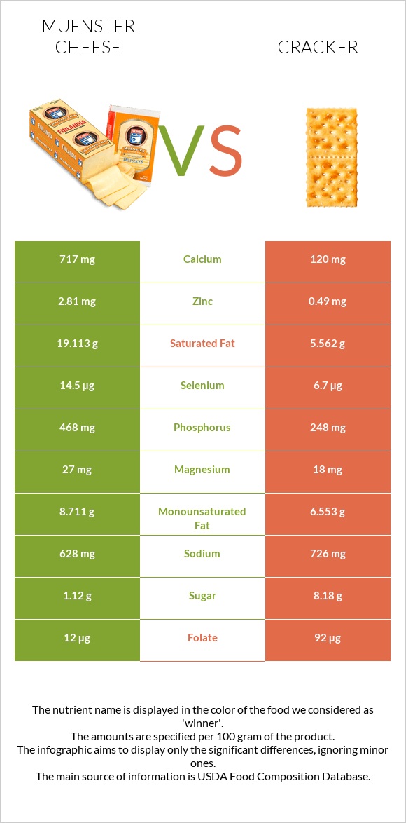 Muenster cheese vs Crackers infographic