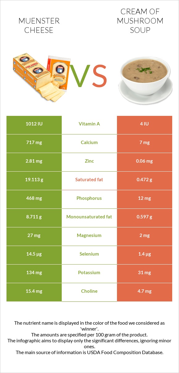 Muenster cheese vs Cream of mushroom soup infographic