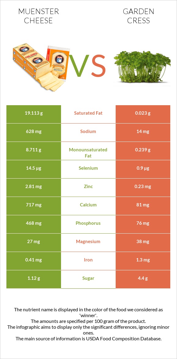 Muenster cheese vs Garden cress infographic