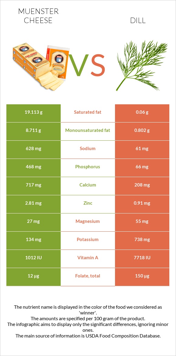 Muenster cheese vs Dill infographic