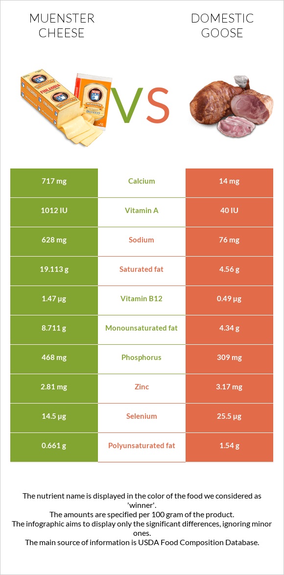 Muenster (պանիր) vs Ընտանի սագ infographic