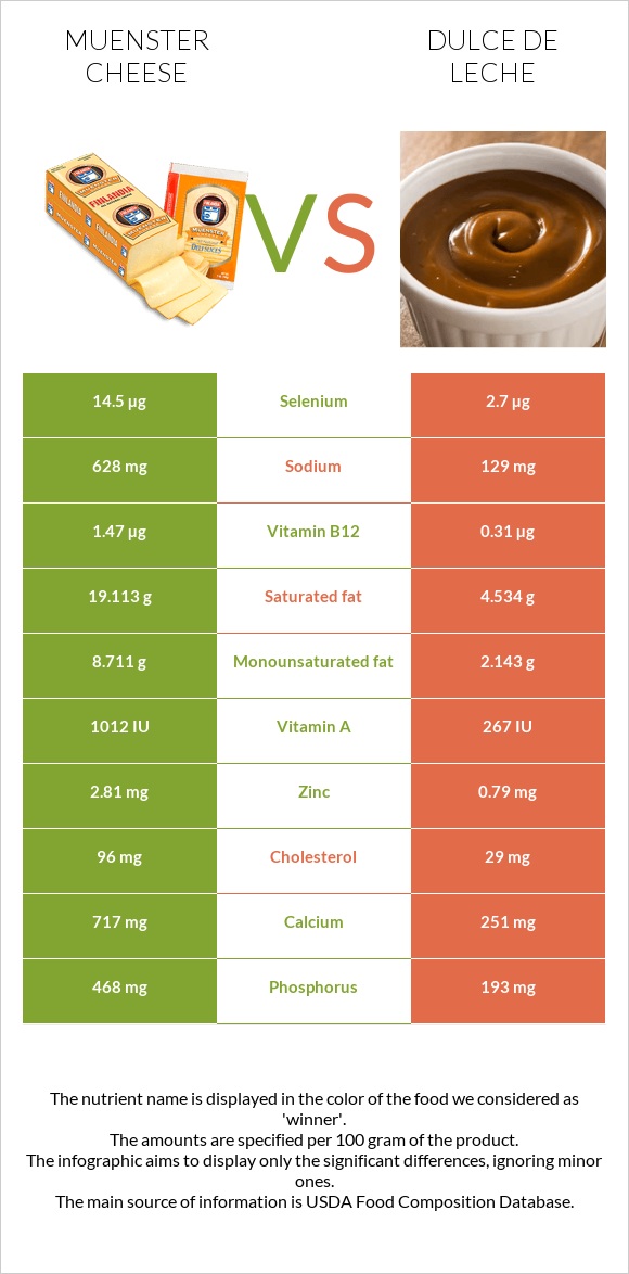 Muenster cheese vs Dulce de Leche infographic