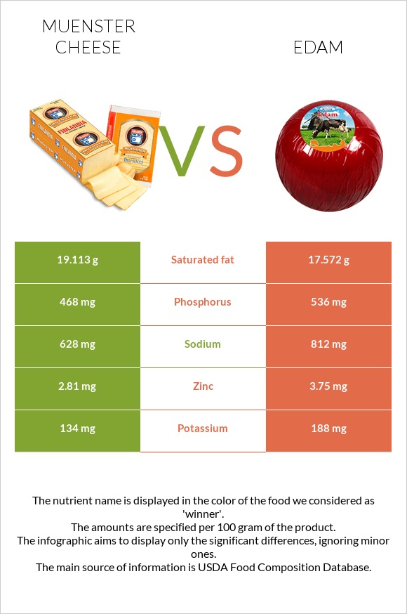 Muenster (պանիր) vs Էդամ (պանիր) infographic