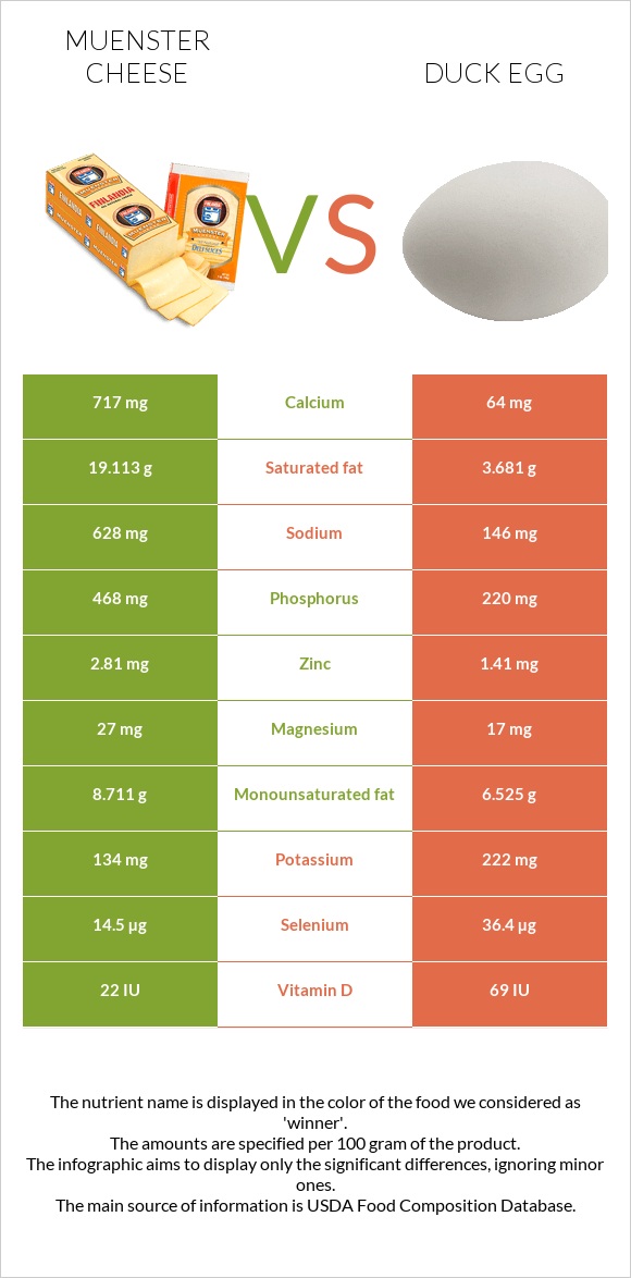 Muenster (պանիր) vs Բադի ձու infographic