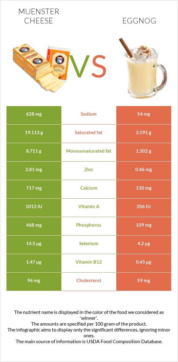 Muenster (պանիր) vs Eggnog infographic