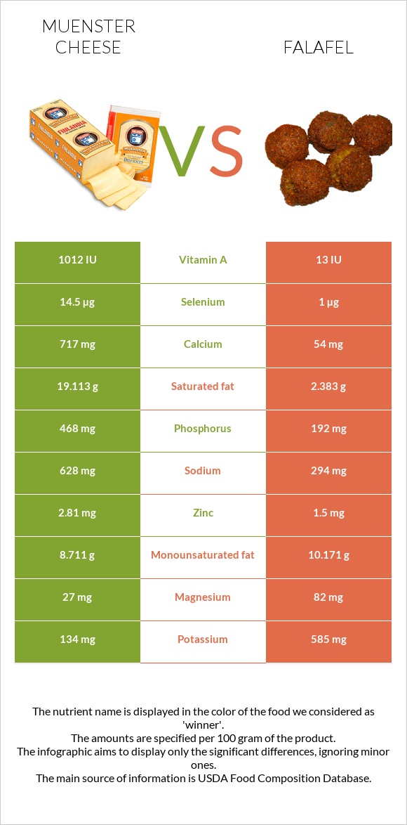 Muenster cheese vs Falafel infographic