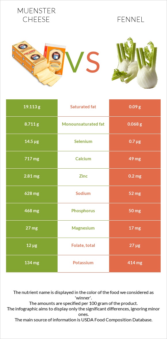 Muenster cheese vs Fennel infographic