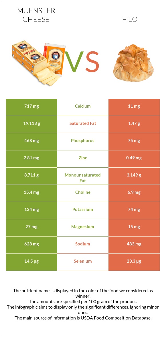 Muenster cheese vs Filo infographic