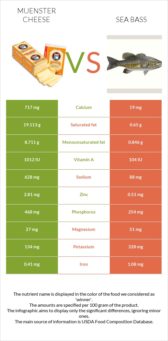 Muenster cheese vs Sea bass infographic