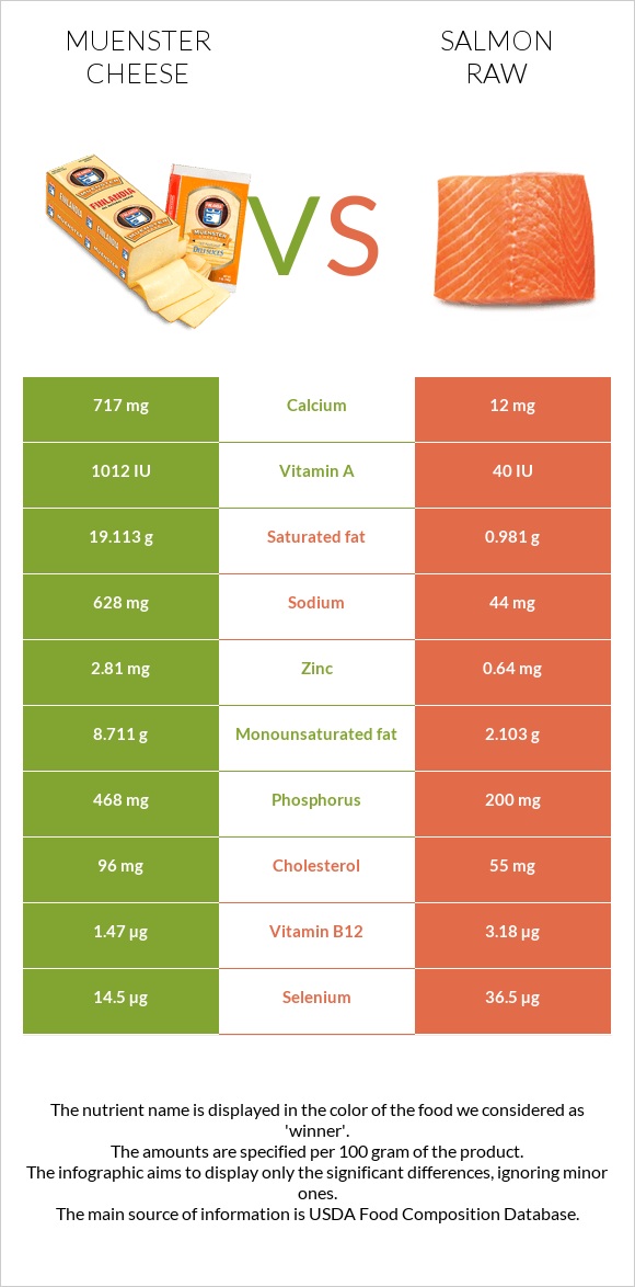 Muenster cheese vs Salmon raw infographic