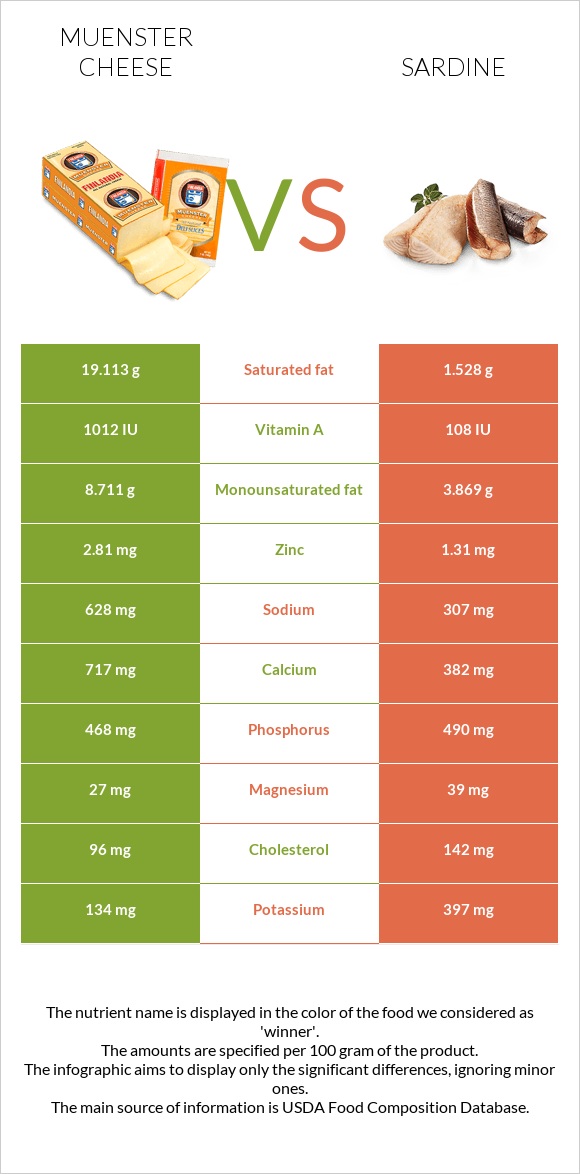 Muenster cheese vs Sardine infographic