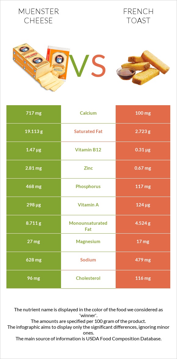 Muenster cheese vs French toast infographic