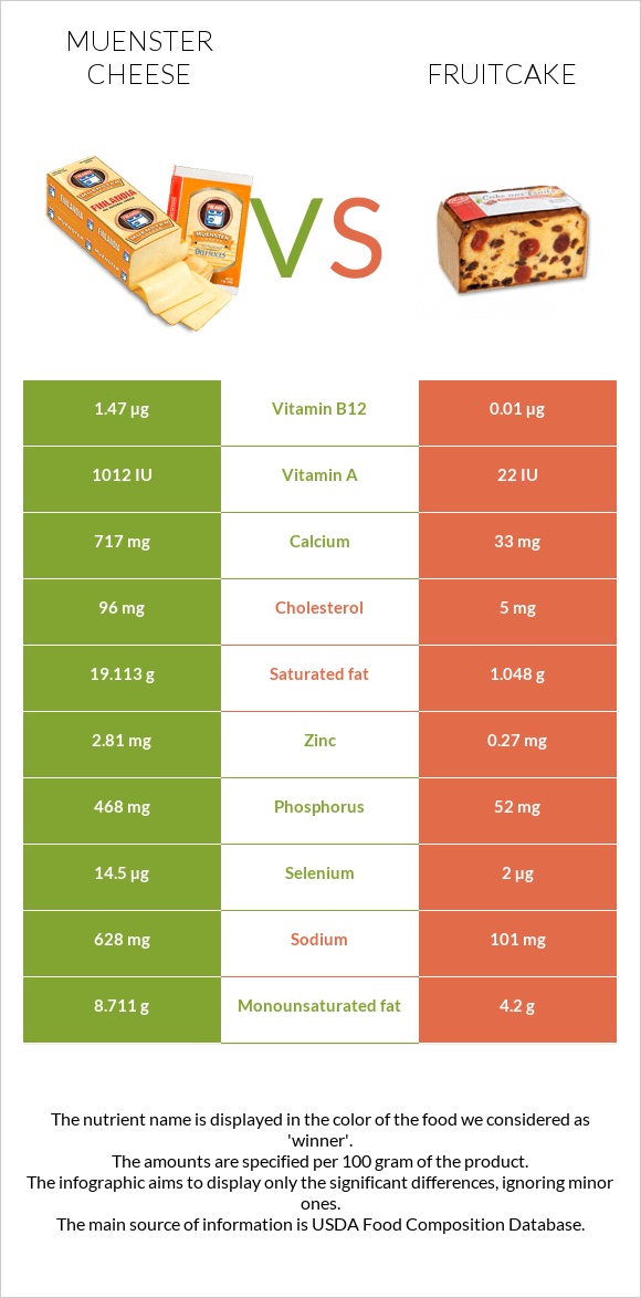 Muenster cheese vs Fruitcake infographic