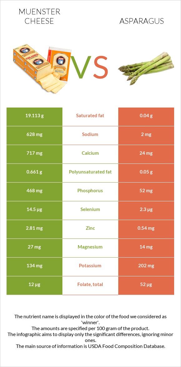 Muenster cheese vs Asparagus infographic