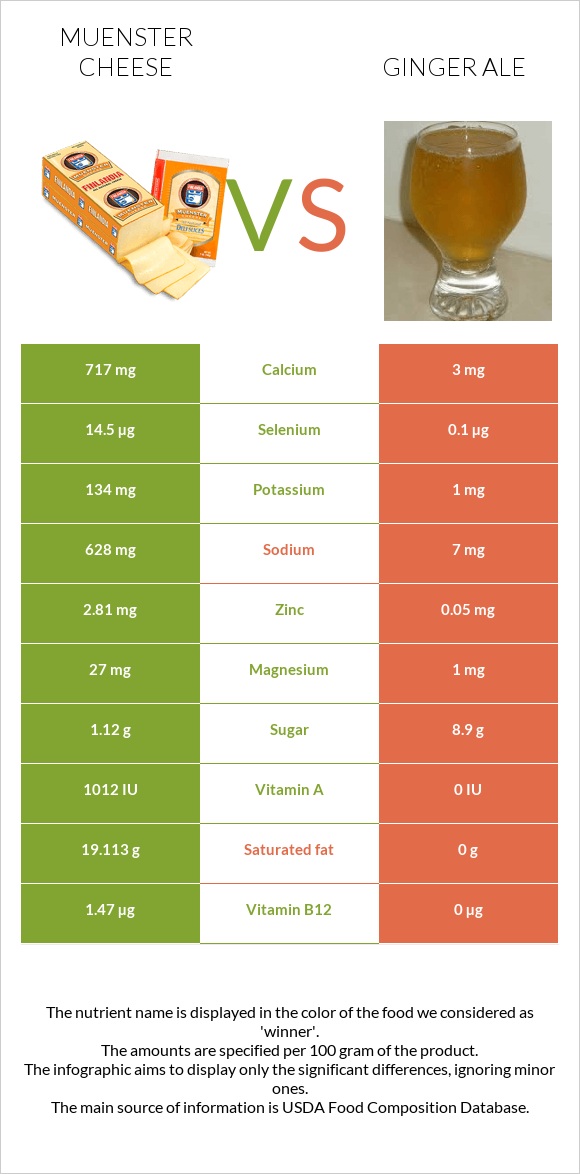 Muenster cheese vs Ginger ale infographic