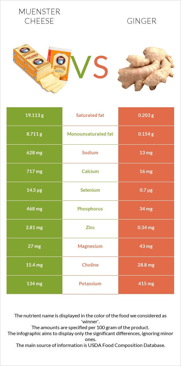 Muenster (պանիր) vs Կոճապղպեղ infographic