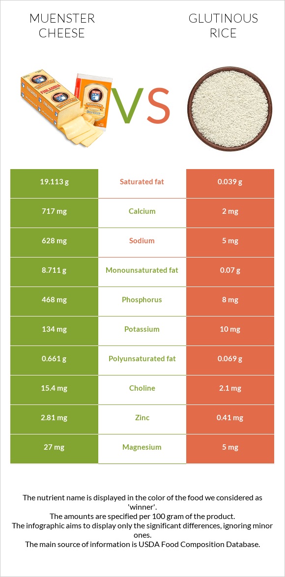 Muenster cheese vs Glutinous rice infographic