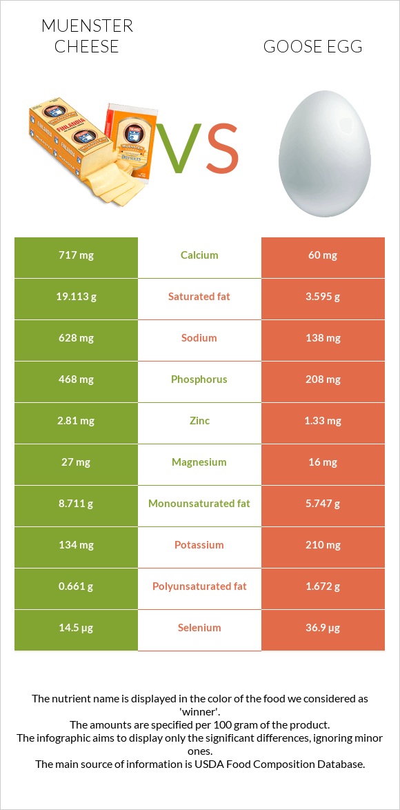 Muenster cheese vs Goose egg infographic