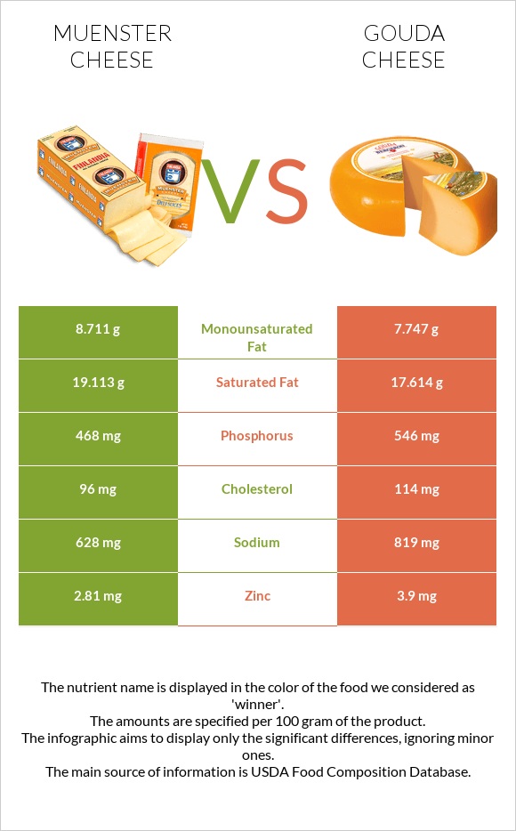 Muenster cheese vs Gouda cheese infographic
