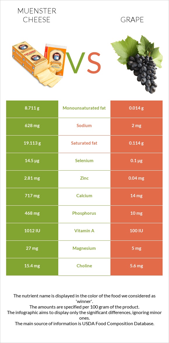 Muenster cheese vs Grape infographic